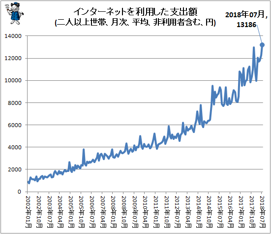↑ インターネットを利用した支出額(二人以上世帯、月次、平均、円(非利用者含む))
