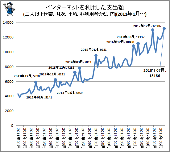 ↑ インターネットを利用した支出額(二人以上世帯、月次、平均、円(非利用者含む))(2011年1月-)