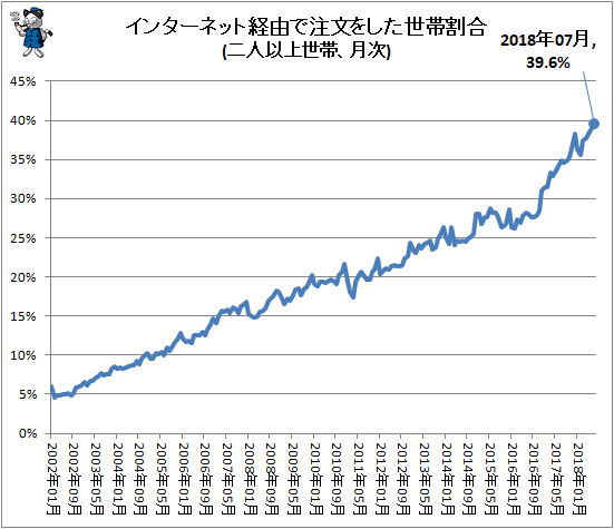 ↑ インターネット経由で注文をした世帯割合(二人以上世帯、月次)