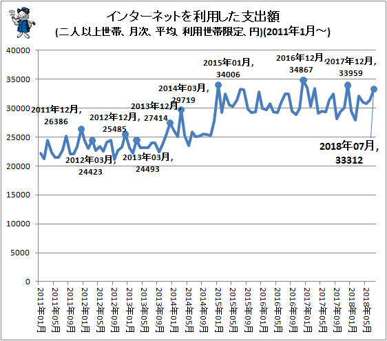 ↑ インターネットを利用した支出額(2011年1月-)(二人以上世帯、月次、平均、円(利用世帯限定))