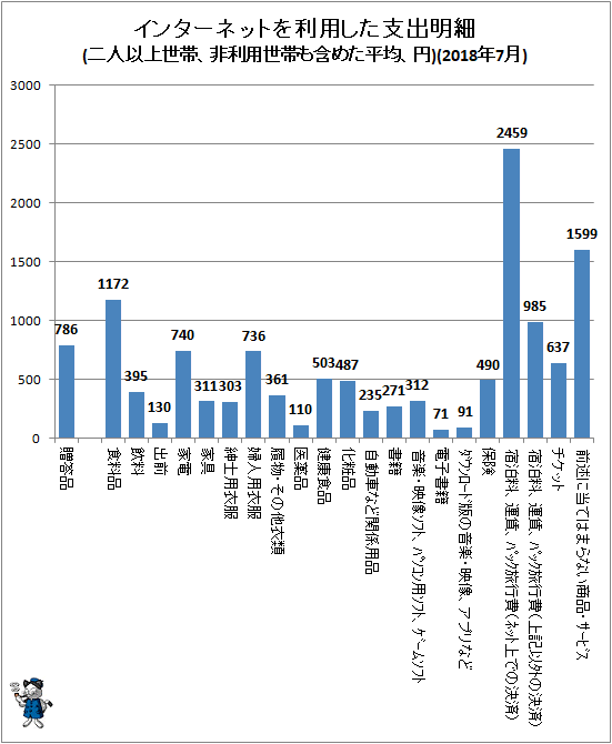 ↑ インターネットを利用した支出明細(二人以上世帯、非利用世帯も含めた平均、円)(2018年7月)