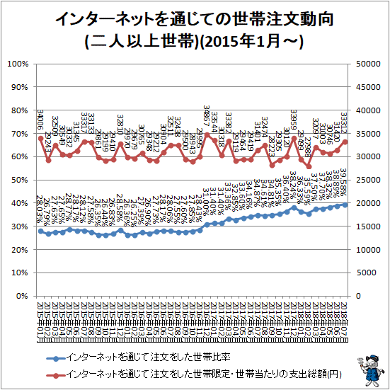 ↑ インターネットを通じての世帯注文動向(二人以上世帯)(2015年1月-)