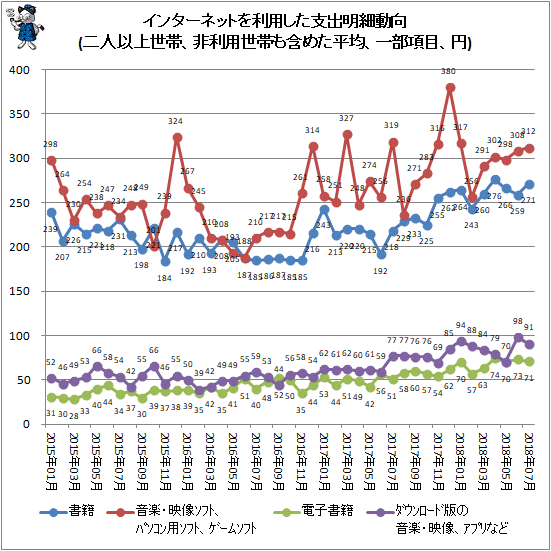 ↑ インターネットを利用した支出明細動向(二人以上世帯、非利用世帯も含めた平均、一部項目、円)