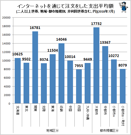↑ 地域・都市規模別インターネットを通じて注文をした支出平均額(二人以上世帯、非利用世帯含む、円)(2018年7月)