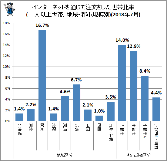 ↑ 地域・都市規模別インターネットを通じて注文をした世帯比率(二人以上世帯)(2018年7月)