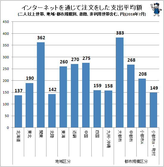 ↑ インターネットを通じて注文をした支出平均額(地域・都市規模別、二人以上世帯、書籍、非利用世帯含む、円)(2018年7月)