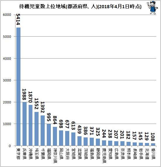 ↑ 待機児童数上位地域(都道府県、人)(2018年4月1日時点)