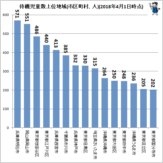 ↑ 待機児童数上位市区町村(2017年4月1日時点)