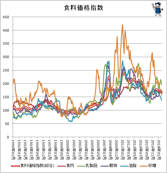↑ 各食料価格指数