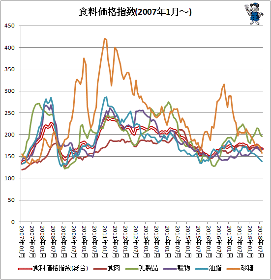 ↑ 各食料価格指数(2007年1月-)