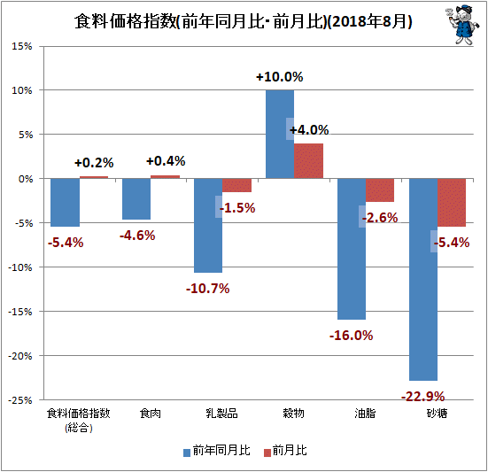 ↑ 食料価格指数(前年同月比・前月比)(2018年8月)