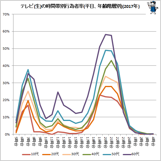 ↑ テレビ(生)の時間帯別行為者率(平日、年齢階層別)(2017年)(再録)
