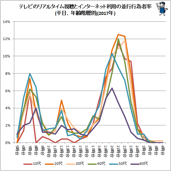 ↑ テレビのリアルタイム視聴とインターネット利用の並行行為者率(平日、年齢階層別)(2017年)