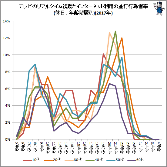 ↑ テレビのリアルタイム視聴とインターネット利用の並行行為者率(休日、年齢階層別)(2017年)