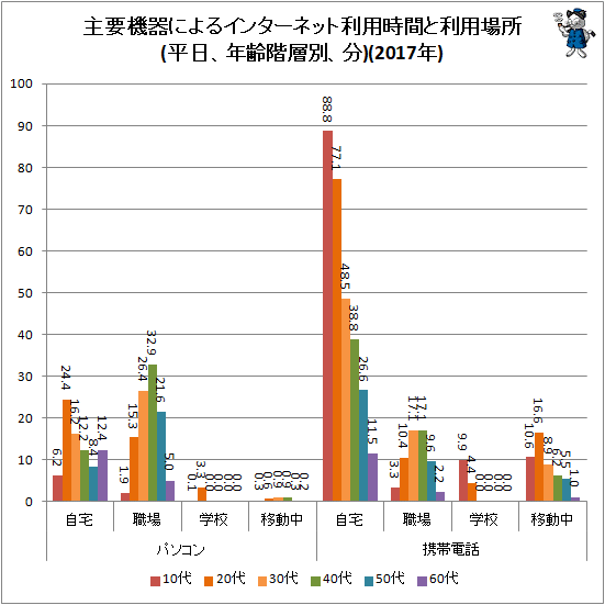 ↑ 主要機器によるインターネット利用時間と利用場所(平日、年齢階層別、分)(2017年)