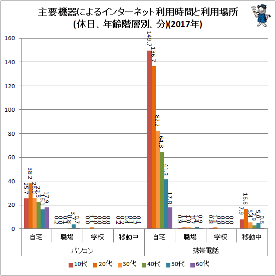 ↑ 主要機器によるインターネット利用時間と利用場所(休日、年齢階層別、分)(2017年)