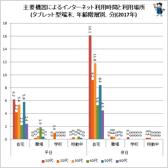 ↑ 主要機器によるインターネット利用時間と利用場所(タブレット型端末、年齢階層別、分)(2017年)