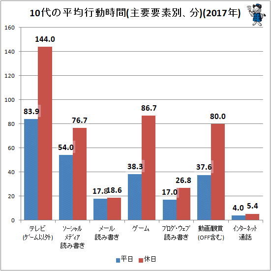 ↑ 10代の平均行動時間(主要要素別、分)(2017年)