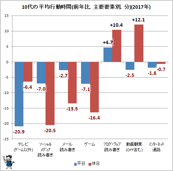 ↑ 10代の平均行動時間(前年比、主要要素別、分)(2017年)