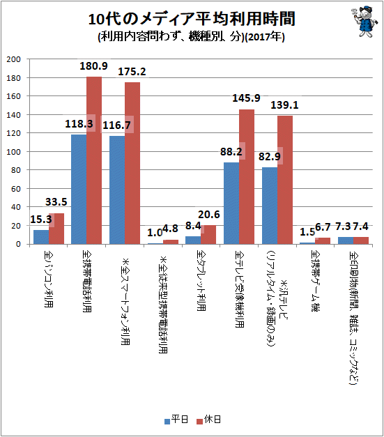 ↑ 10代のメディア平均利用時間(利用内容問わず、機種別、分)(2017年)