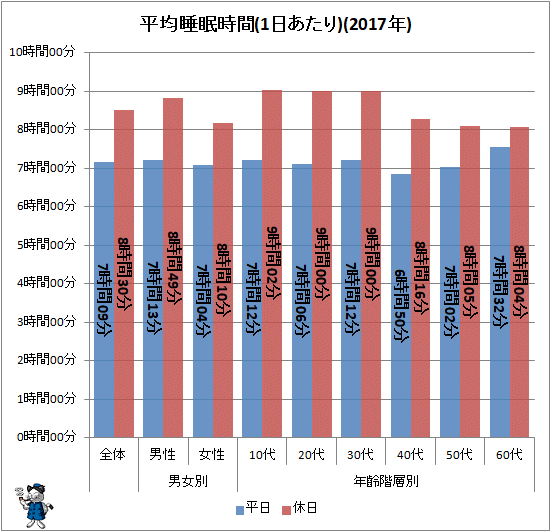 ↑ 平均睡眠時間(1日あたり)(2017年)