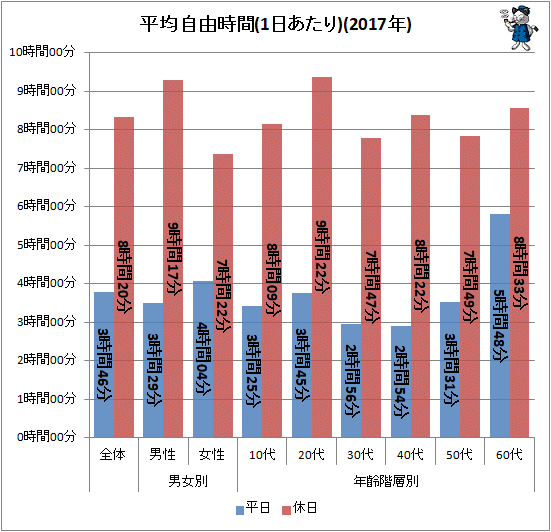 ↑ 平均自由時間(1日あたり)(2017年)