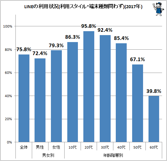 ↑ LINEの利用状況(利用スタイル・端末種類問わず)(2017年)