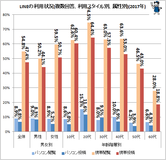 ↑ LINEの利用状況(複数回答、利用スタイル別、属性別)(2017年)