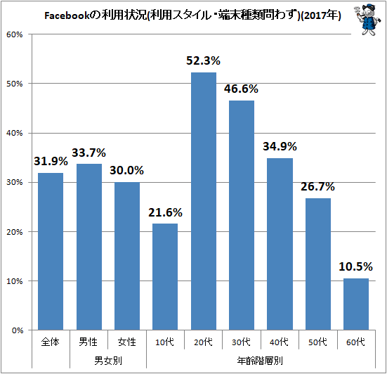↑ Facebookの利用状況(利用スタイル・端末種類問わず)(2017年)
