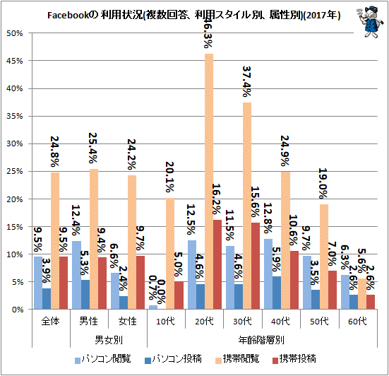 ↑ Facebookの利用状況(複数回答、利用スタイル別、属性別)(2017年)