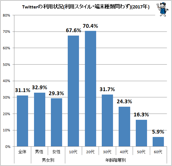 ↑ Twitterの利用状況(利用スタイル・端末種類問わず)(2017年)