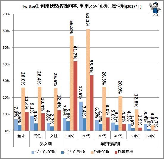 ↑ Twitterの利用状況(複数回答、利用スタイル別、属性別)(2017年)