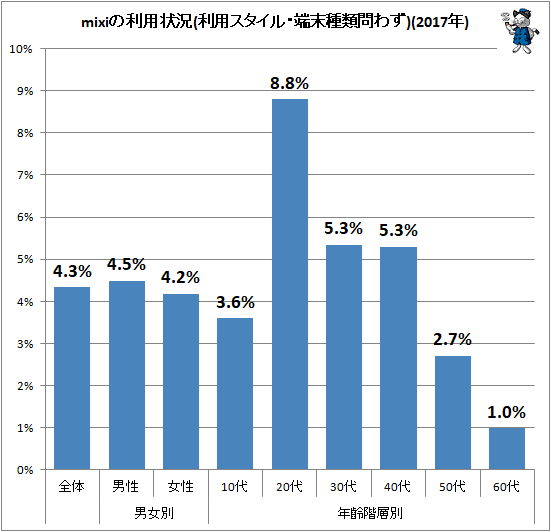 ↑ mixiの利用状況(利用スタイル・端末種類問わず)(2017年)