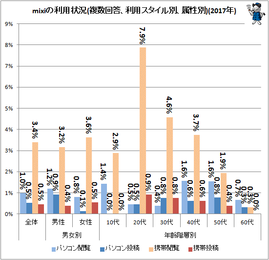 ↑ mixiの利用状況(複数回答、利用スタイル別、属性別)(2017年)