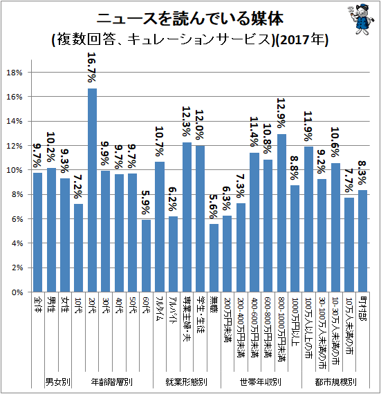 ↑ ニュースを読んでいる媒体(複数回答、キュレーションサービス)(2017年)