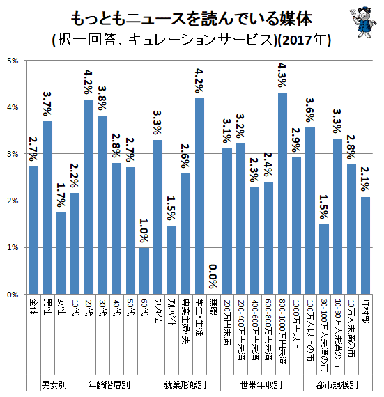 ↑ もっともニュースを読んでいる媒体(択一回答、キュレーションサービス)(2017年)