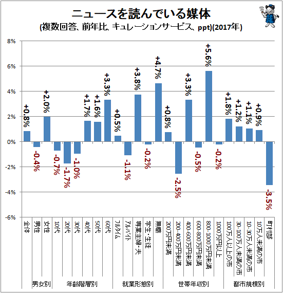 ↑ ニュースを読んでいる媒体(複数回答、前年比、キュレーションサービス、ppt)(2017年)