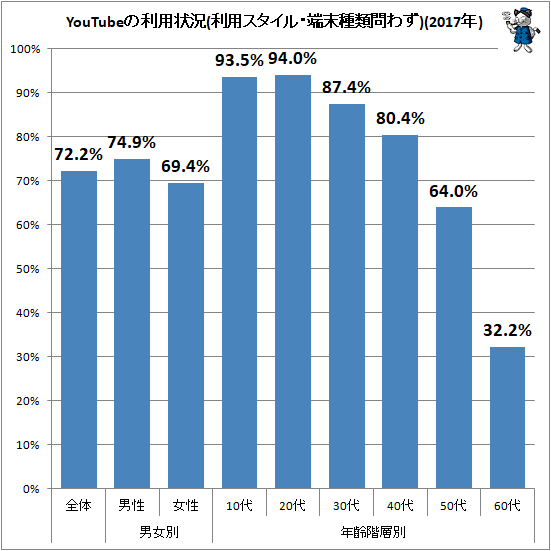 ↑ YouTubeの利用状況(利用スタイル・端末種類問わず)(2017年)