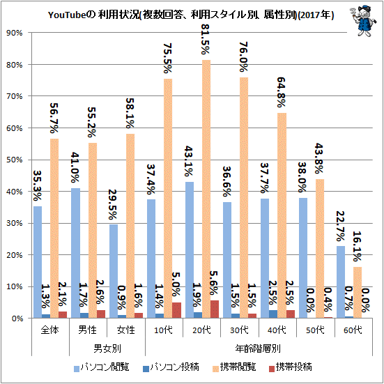 ↑ YouTubeの利用状況(複数回答、利用スタイル別、属性別)(2017年)
