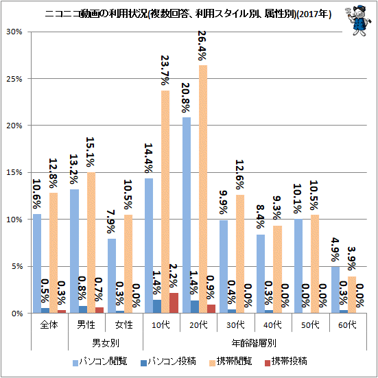 ↑ ニコニコ動画の利用状況(複数回答、利用スタイル別、属性別)(2017年)