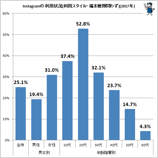 ↑ Instagramの利用状況(利用スタイル・端末種類問わず)(2017年)