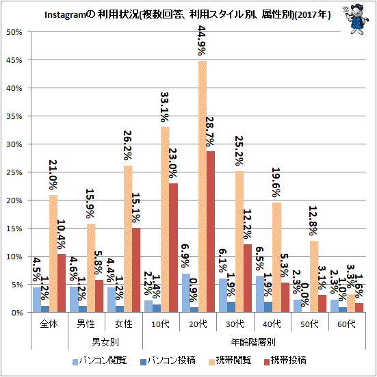 ↑ Instagramの利用状況(複数回答、利用スタイル別、属性別)(2017年)
