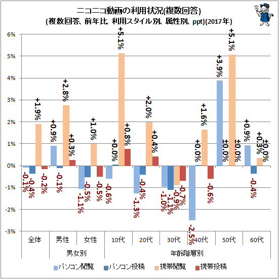 ↑ ニコニコ動画の利用状況(複数回答)(複数回答、前年比、利用スタイル別、属性別、ppt)(2017年)