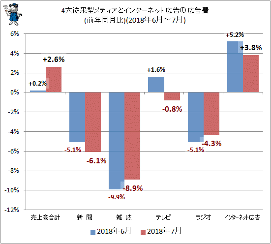 ↑ 4大従来型メディアとインターネット広告の広告費(前年同月比)(2018年6月-7月)