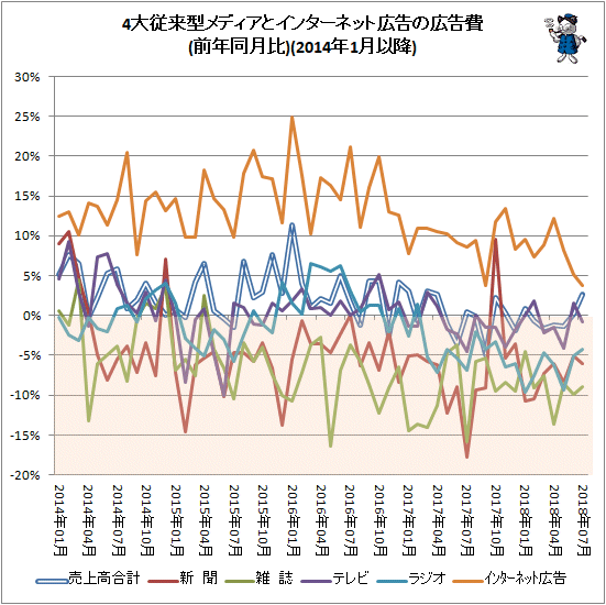 ↑ 4大従来型メディアとインターネット広告の広告費(前年同月比)(2014年1月以降)