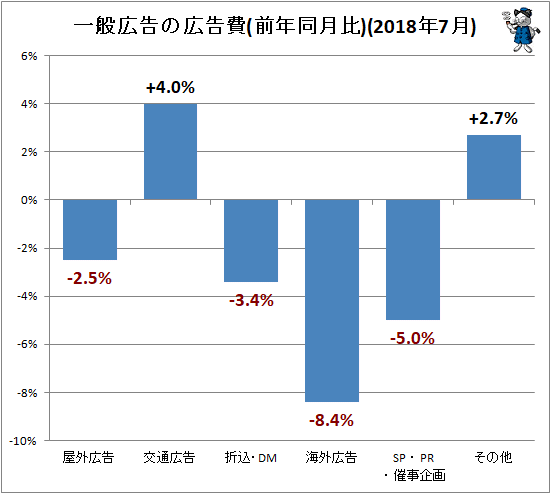 ↑ 一般広告の広告費(前年同月比)(2018年7月)