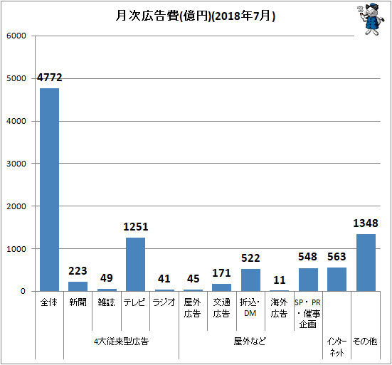 ↑ 月次広告費(億円)(2018年7月)