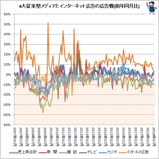 ↑ 4大従来型メディアとインターネット広告の広告費(前年同月比)