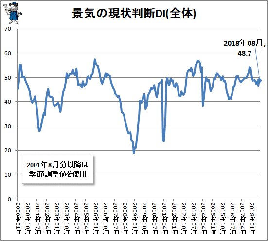 ↑ 景気の現状判断DI(全体)