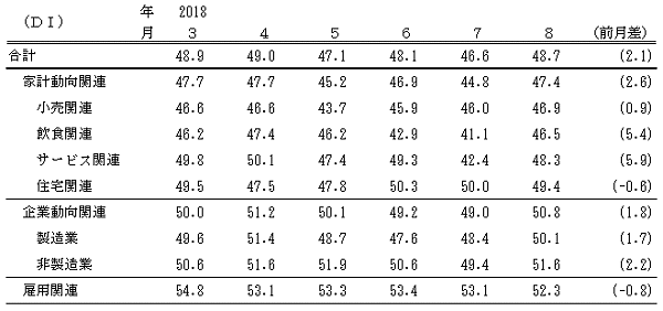 ↑ 景気の現状判断DI(-2018年8月)